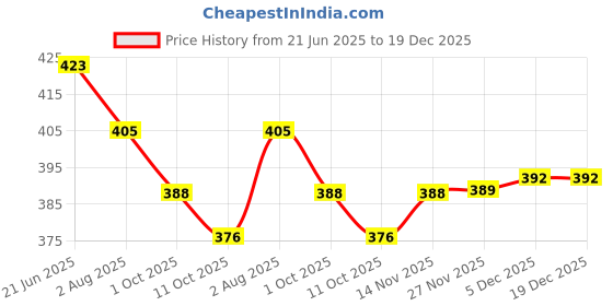 flipkart.com overstar All Day Comfortable Wear Fashion High Premium Quality Shoe Casuals For Women overstar Price History Graph from 21 Jun 2025 to 19 Dec 2025