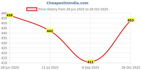flipkart.com overstar All Day Comfortable Wear Fashion High Premium Quality Shoe High Tops For Men overstar Price History Graph from 28 Jun 2025 to 26 Oct 2025