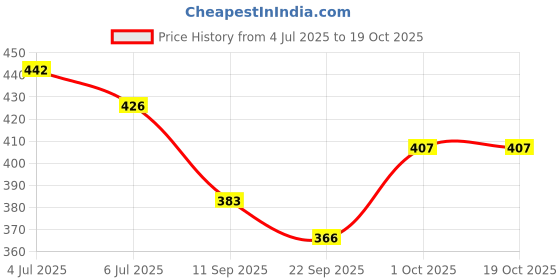 flipkart.com Overstar High Top Air Casual Long Party Wear Ankle Boot Stylish Sneakers For Men Boots For Men overstar Price History Graph from 4 Jul 2025 to 18 Oct 2025