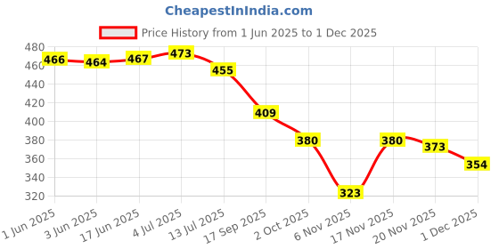 flipkart.com Overstar High Top Air Casual Long Party Wear Ankle Boot Stylish Sneakers For Men Boots For Men overstar Price History Graph from 1 Jun 2025 to 30 Nov 2025