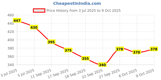 flipkart.com Overstar High Top Air Casual Long Party Wear Ankle Boot Stylish Sneakers For Men Boots For Men overstar Price History Graph from 3 Jul 2025 to 4 Oct 2025