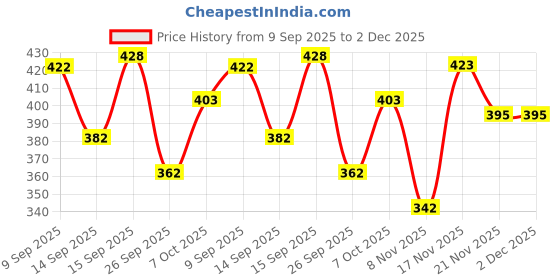 flipkart.com Overstar High Top Air Casual Long Party Wear Ankle Boot Stylish Sneakers For Men Boots For Men overstar Price History Graph from 9 Sep 2025 to 2 Dec 2025