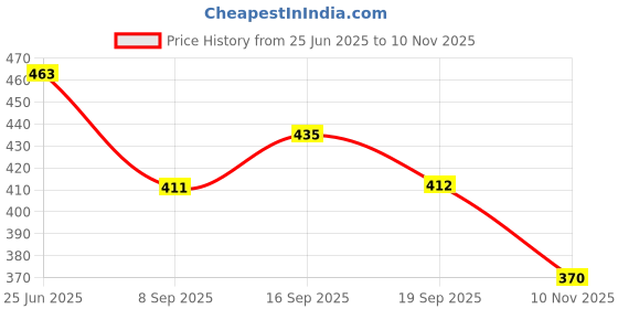 flipkart.com overstar HIGH TOP CASUAL SHOES FOR MEN'S Boots For Men Sneakers For Men overstar Price History Graph from 25 Jun 2025 to 10 Nov 2025