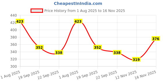 flipkart.com overstar HIGH TOP CASUAL SHOES FOR MEN'S |Unique Fashionable Casual Stylish Shoes Sneakers For Men overstar Price History Graph from 1 Aug 2025 to 16 Nov 2025