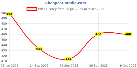 flipkart.com overstar Jutis For Men overstar Price History Graph from 28 Jun 2025 to 9 Oct 2025