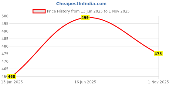 flipkart.com overstar LAS-MOJ-145-TAN_7 Party Wear For Men overstar Price History Graph from 13 Jun 2025 to 1 Nov 2025