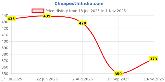 flipkart.com overstar Loafers For Men|Formal Shoes For Men|Slip On Shoes For Men's & Boy's Casuals For Men overstar Price History Graph from 13 Jun 2025 to 1 Nov 2025