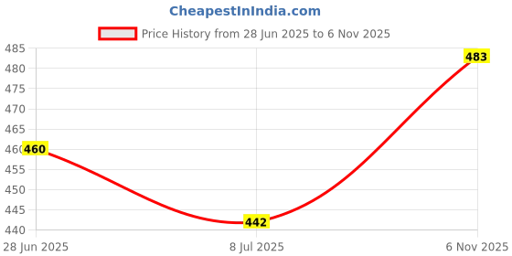 flipkart.com overstar Loafers For Men|Formal Shoes For Men|Slip On Shoes For Men's & Boy's Casuals For Men overstar Price History Graph from 28 Jun 2025 to 6 Nov 2025