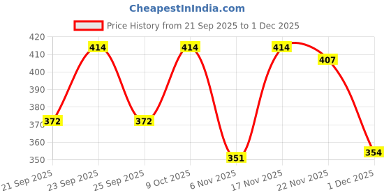 flipkart.com overstar Loafers For Men|Formal Shoes For Men|Slip On Shoes For Men's & Boy's Casuals For Men overstar Price History Graph from 21 Sep 2025 to 1 Dec 2025