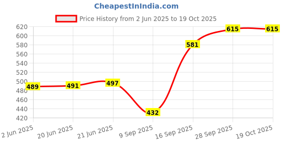 flipkart.com overstar Men's Fighter Boots For Men's & Boys Boots For Men overstar Price History Graph from 2 Jun 2025 to 18 Oct 2025