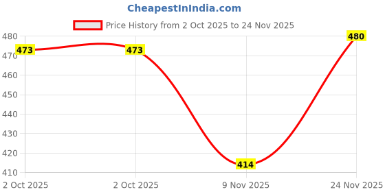 flipkart.com overstar Men's Fighter Boots For Men's & Boys Boots For Men overstar Price History Graph from 2 Oct 2025 to 24 Nov 2025