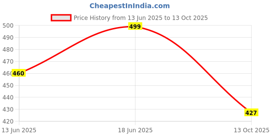 flipkart.com overstar SL-140-BROWN_10 Outdoors For Men overstar Price History Graph from 13 Jun 2025 to 13 Oct 2025