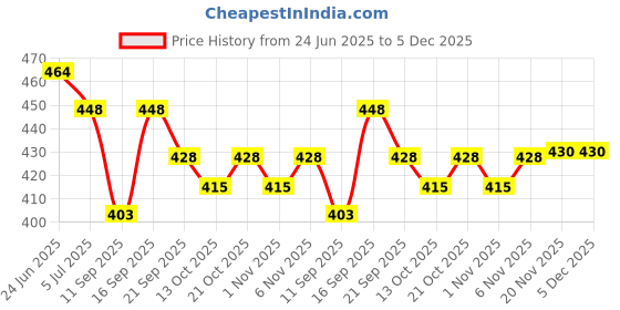 flipkart.com overstar Slip On For Women overstar Price History Graph from 24 Jun 2025 to 4 Dec 2025