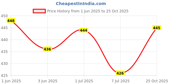 flipkart.com overstar Trending Stylish Casual Outdoor shoes Sneaker for mens Sneakers For Men overstar Price History Graph from 1 Jun 2025 to 25 Oct 2025