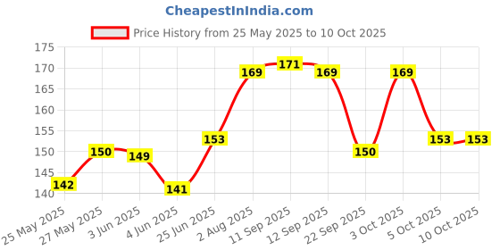 flipkart.com nottyboy OverTime Extra Delay Condom nottyboy Price History Graph from 25 May 2025 to 9 Oct 2025