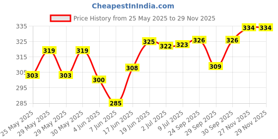 flipkart.com nottyboy OverTime Extra Delay Condom nottyboy Price History Graph from 25 May 2025 to 28 Nov 2025