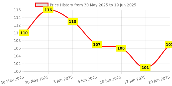 flipkart.com nottyboy OverTime Extra Delay Condom nottyboy Price History Graph from 30 May 2025 to 19 Jun 2025