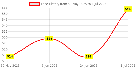 flipkart.com nottyboy OverTime Extra Delay Condom nottyboy Price History Graph from 30 May 2025 to 1 Jul 2025