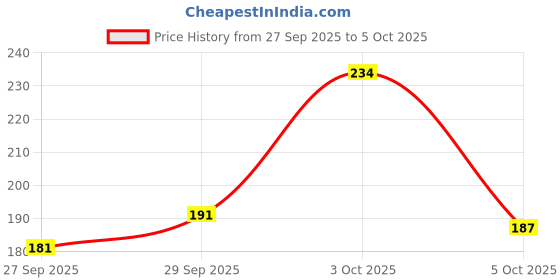 flipkart.com nottyboy OverTime Extra Delay Condom nottyboy Price History Graph from 27 Sep 2025 to 5 Oct 2025