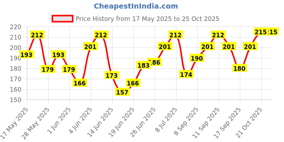 flipkart.com manforce Overtime Orange & Pineapple 3in1 (Ribbed, Contour, Dotted) Condoms - 10s (Pack of 2) Condom manforce Price History Graph from 17 May 2025 to 25 Oct 2025