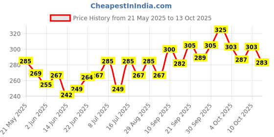 flipkart.com manforce Overtime Pineapple 3in1 (Ribbed, Contour, Dotted) Condoms - 10 Pieces x Pack of 3 Condom manforce Price History Graph from 21 May 2025 to 13 Oct 2025