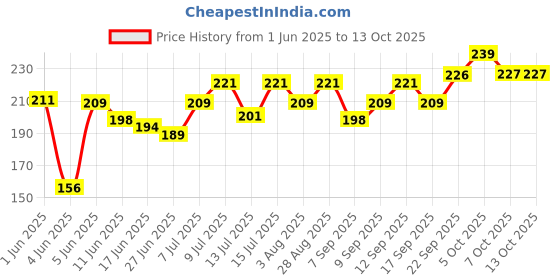 flipkart.com manforce Overtime Pineapple 3in1 (Ribbed, Contour, Dotted) Condoms - 10s (Pack of 2) Condom manforce Price History Graph from 1 Jun 2025 to 13 Oct 2025
