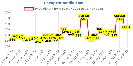 flipkart.com manforce Overtime Pineapple Condoms ,10 x Pack of 5 Condom manforce Price History Graph from 19 May 2025 to 24 Nov 2025