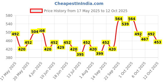 flipkart.com manforce Overtime Pineapple Flavoured 3-in-1 Ribbed Condoms for Men- 10 Pcs x Pack of 6 Condom manforce Price History Graph from 17 May 2025 to 12 Oct 2025