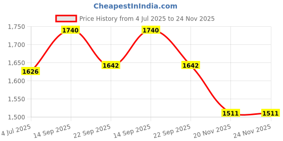 flipkart.com amicismart Over/Under Voltage, Over Current/Load Protection with Digital Energy Meter 63A, 230V DIN Rail Mounted Smart Device amicismart Price History Graph from 4 Jul 2025 to 24 Nov 2025