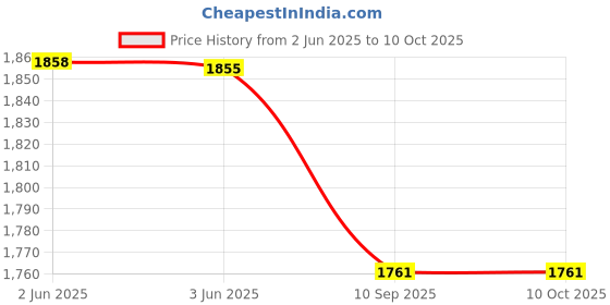 flipkart.com gadites Over/Under Voltage, Over Current/Load Protection with Digital Energy Meter voltage Guard gadites Price History Graph from 2 Jun 2025 to 10 Oct 2025