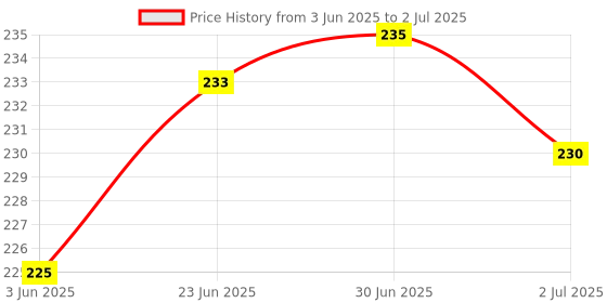 flipkart.com Ovicart 0.1 dB LNB with 20mm Clamp Low Noise Full HD LNB Dree Dish … Antenna Amplifier Price History Graph from 3 Jun 2025 to 2 Jul 2025