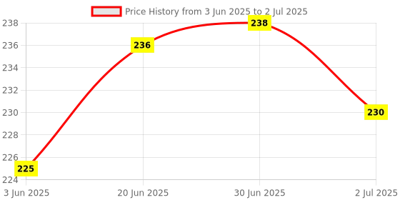 flipkart.com Ovicart 0.1 dB LNB With 30mm Clamp Low Noise Full HD LNB Dree Dish Antenna Amplifier Price History Graph from 3 Jun 2025 to 2 Jul 2025