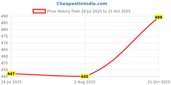 flipkart.com ovicart 125 Watt Soldering Iron Heating Element Flat Type pack of 4 125 W Simple ovicart Price History Graph from 24 Jul 2025 to 31 Oct 2025