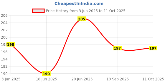 flipkart.com ovicart 2 Pin Round Speaker Terminal Box Electronic Components Electronic Hobby Kit ovicart Price History Graph from 3 Jun 2025 to 11 Oct 2025