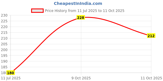 flipkart.com ovicart 220v AC Linemen Tester Screwdriver 4 PCs Analog Voltage Tester ovicart Price History Graph from 11 Jul 2025 to 9 Oct 2025
