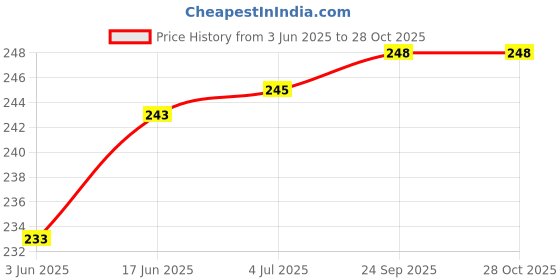 flipkart.com Ovicart 24v Cooling Fan for PC, CPU, Radiator,Cooler 80x80 (Black) Cooler Price History Graph from 3 Jun 2025 to 28 Oct 2025
