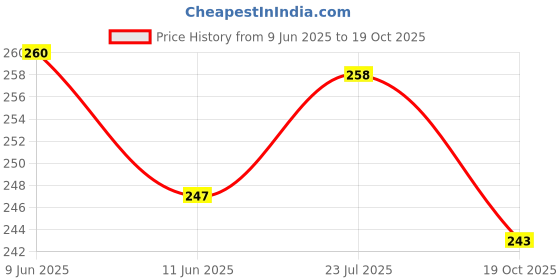 flipkart.com ovicart 3 Pin MIC XLR Male Microphone Cable Connector with 6.3Mono Jack 2 pair Female XLR Connector ovicart Price History Graph from 9 Jun 2025 to 19 Oct 2025