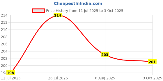 flipkart.com ovicart 35Watt Soldering Iron Heating Element Flat Type pack of 2 35 W Simple ovicart Price History Graph from 11 Jul 2025 to 3 Oct 2025