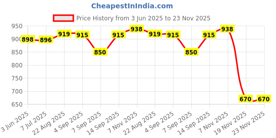 flipkart.com Ovicart 4 Port Full HD LNB With 20mm LNB Holder Antenna Amplifier Price History Graph from 3 Jun 2025 to 22 Nov 2025