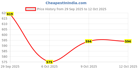 flipkart.com ovicart 4x Chaser Board for LED Belt Series 6 Channels 220v AC Electronic Components Electronic Hobby Kit ovicart Price History Graph from 29 Sep 2025 to 11 Oct 2025