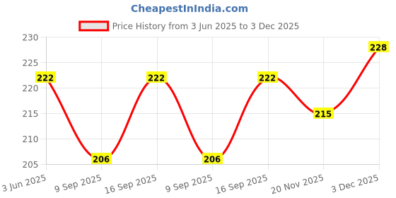 flipkart.com Ovicart 80mm 12v Cooling Fan for PC, CPU, Radiator,Cooler 80x80 (Black) Cooler Price History Graph from 3 Jun 2025 to 3 Dec 2025