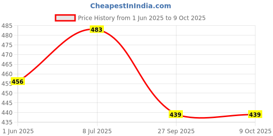 flipkart.com ovicart Battery Cut off Kill Switch For Car, Vehicle 2 Pole With Removable Key 12V Vehicle Battery Cover ovicart Price History Graph from 1 Jun 2025 to 8 Oct 2025
