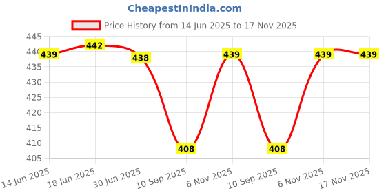 flipkart.com Ovicart Cooling Fan 120mm, 220-240 Volts AC 4 inch Black Cooler Price History Graph from 14 Jun 2025 to 17 Nov 2025