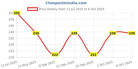 flipkart.com ovicart Digital Circuit Tester ovicart Price History Graph from 11 Jul 2025 to 6 Oct 2025