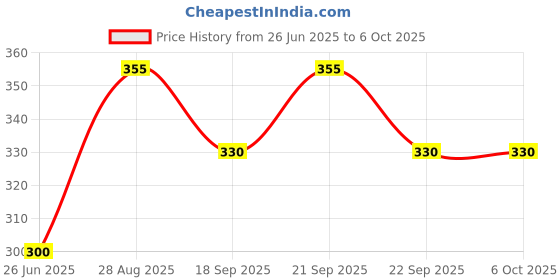 flipkart.com ovicart Digital Circuit Tester ovicart Price History Graph from 26 Jun 2025 to 5 Oct 2025