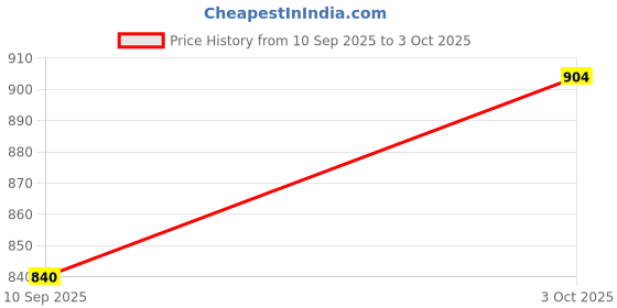 flipkart.com ovicart Digital Circuit Tester ovicart Price History Graph from 10 Sep 2025 to 3 Oct 2025