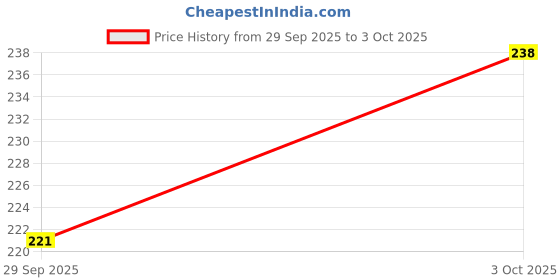 flipkart.com ovicart Horn For Universal For Bike, Universal For Bike, Universal for Bus, Universal for Trucks Universal For Car ovicart Price History Graph from 29 Sep 2025 to 3 Oct 2025