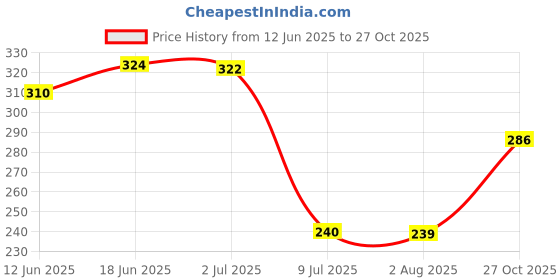 flipkart.com ovicart Volt Amp Meter 50-500v AC UP to 0-100A Digital Voltage Tester ovicart Price History Graph from 12 Jun 2025 to 27 Oct 2025
