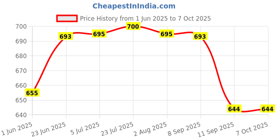 flipkart.com ovicart Volt Amp Meter 50-500v AC UP to 50A Digital Voltage Tester ovicart Price History Graph from 1 Jun 2025 to 7 Oct 2025