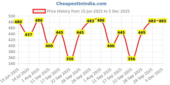 flipkart.com ovida Colorblock Women Track Suit ovida Price History Graph from 15 Jun 2025 to 5 Dec 2025